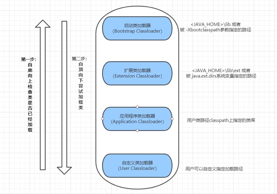 双亲委派模型