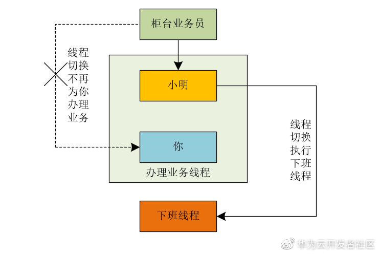 解密并发幕后黑手：线程切换引发的原子性问题_时间片_06