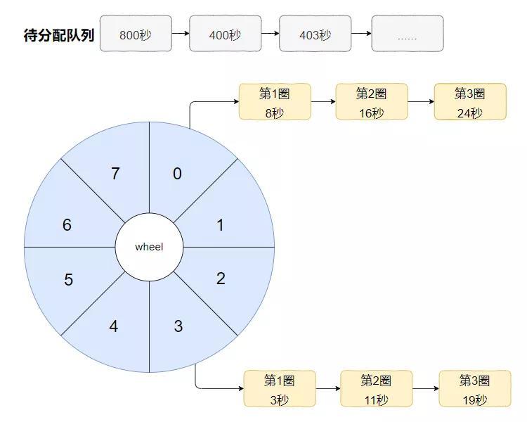 面试官：你给我说一下什么是时间轮吧？_数组_26