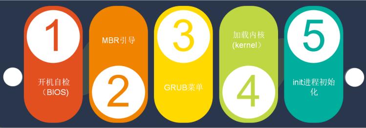 Linux操作系统引导过程_系统服务控制