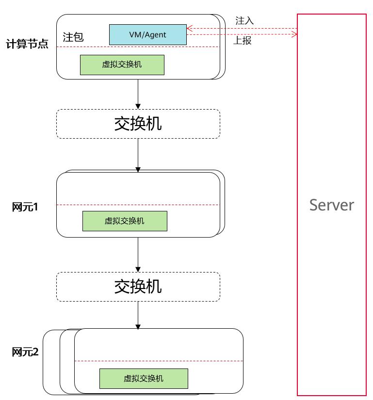 云网络的守护神：主动链路监控_丢包_02