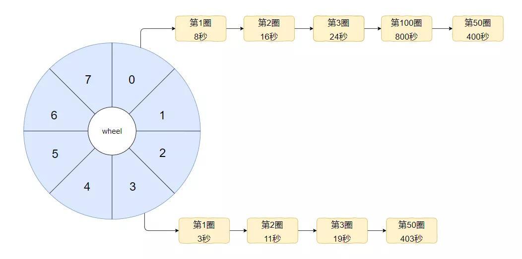 面试官：你给我说一下什么是时间轮吧？_github_25