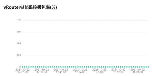 云网络的守护神：主动链路监控_丢包_11