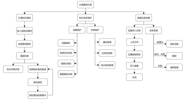 百分点大数据技术团队：基于HugeGraph的知识图谱技术在白酒行业的落地实践_问答系统_04