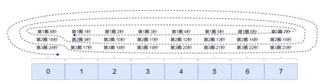 面试官：你给我说一下什么是时间轮吧？_时间间隔_20