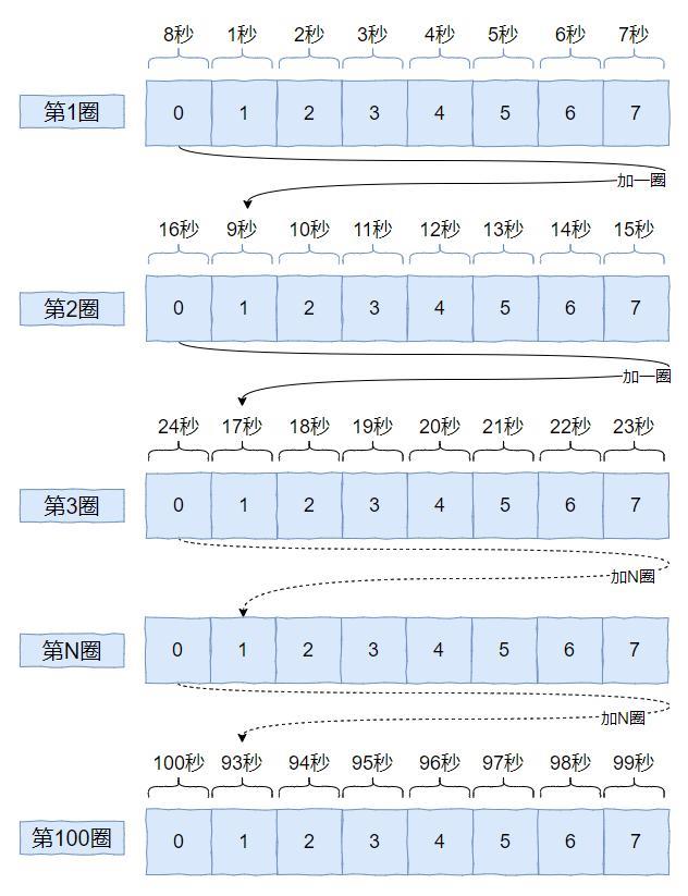 面试官：你给我说一下什么是时间轮吧？_初始化_19