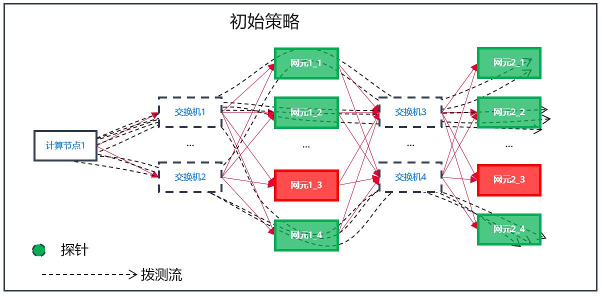 云网络的守护神：主动链路监控_黑盒_05