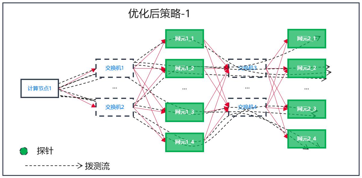 云网络的守护神：主动链路监控_丢包_06