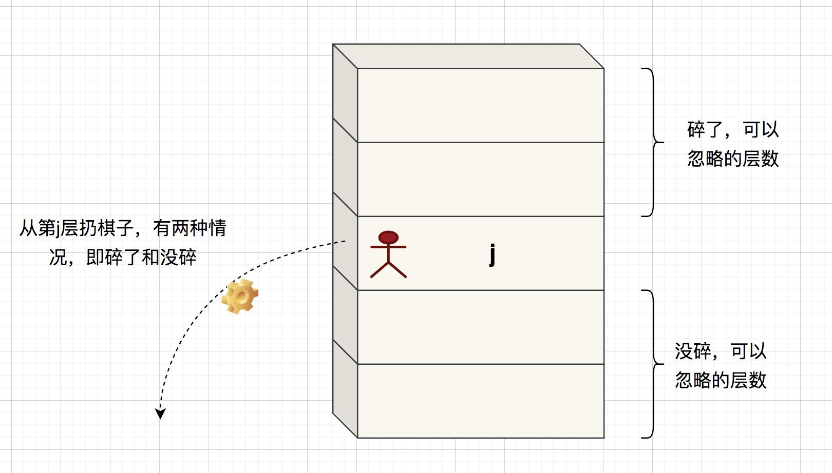 丢棋子问题#IT人的升职加薪tips#_动态规划