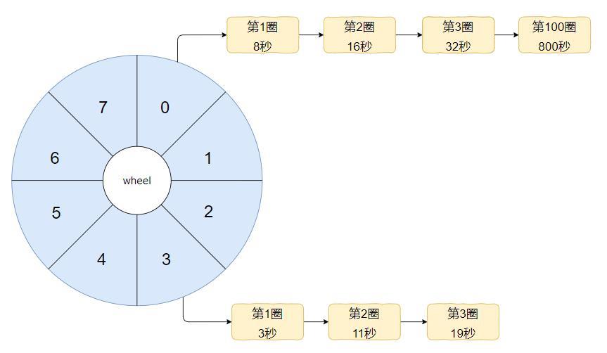 面试官：你给我说一下什么是时间轮吧？_时间间隔_23