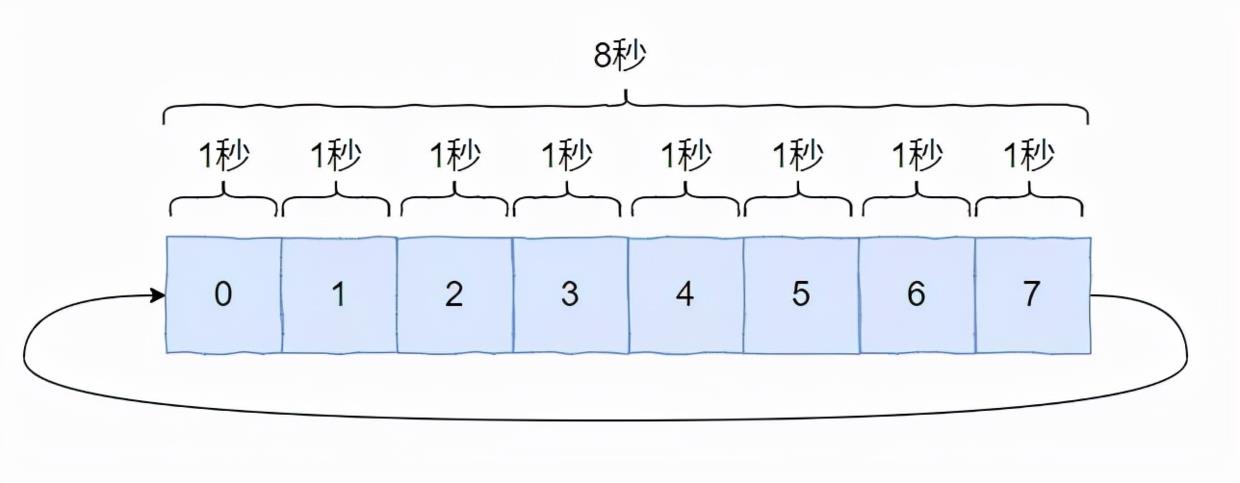 面试官：你给我说一下什么是时间轮吧？_数组_18