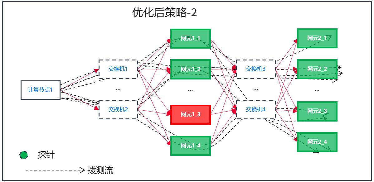 云网络的守护神：主动链路监控_丢包_07