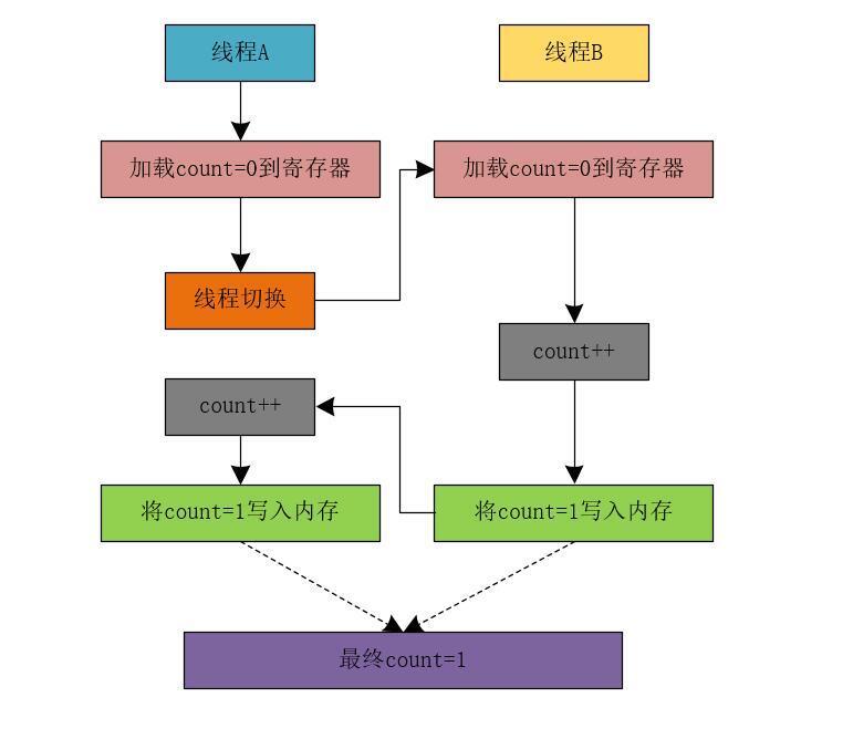 解密并发幕后黑手：线程切换引发的原子性问题_缓存_07