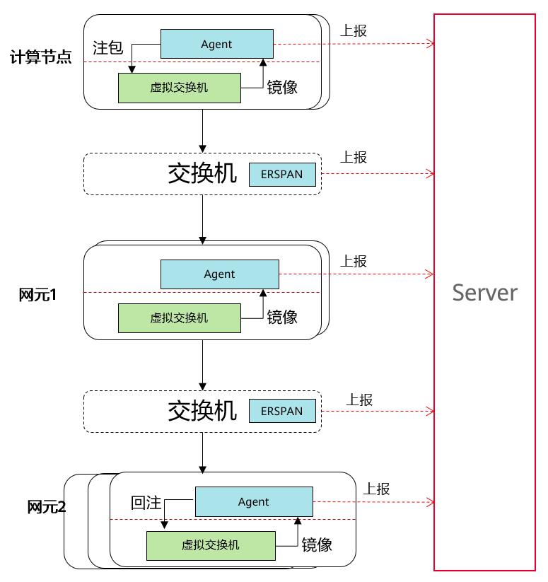 云网络的守护神：主动链路监控_虚拟网络_03