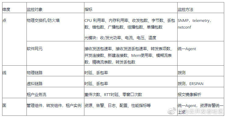 云网络的守护神：主动链路监控_虚拟网络