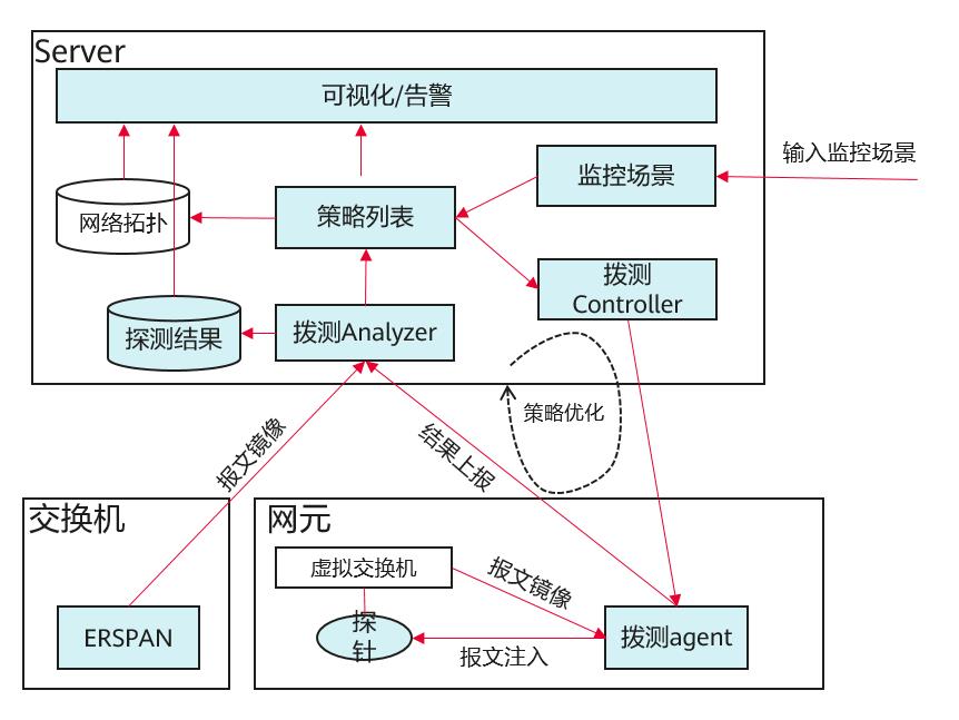 云网络的守护神：主动链路监控_链路_04