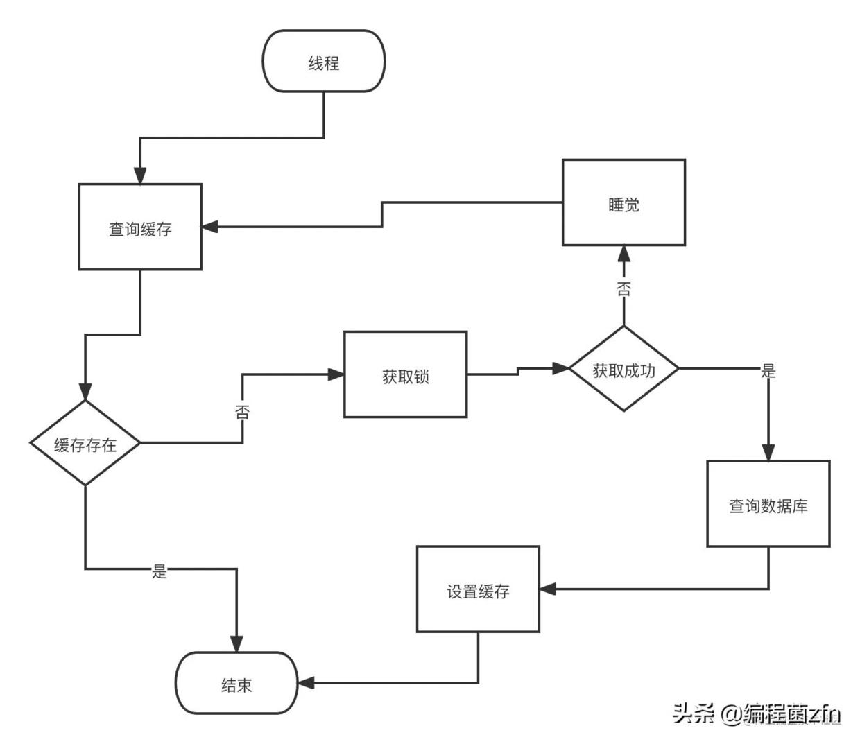 一个普通的开发日常-记一次缓存问题在实际开发中的解决方案_数据库_05