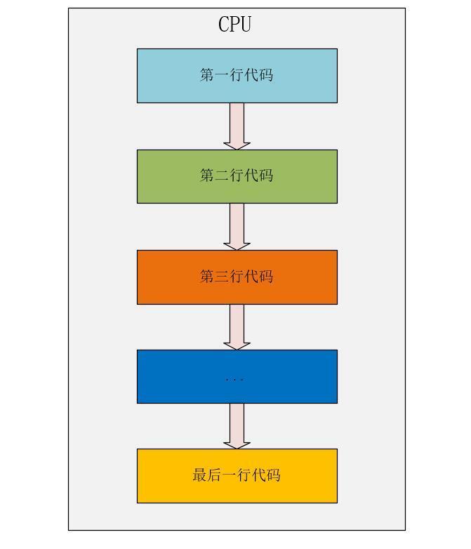 并发高？可能是编译优化引发有序性问题_内存空间