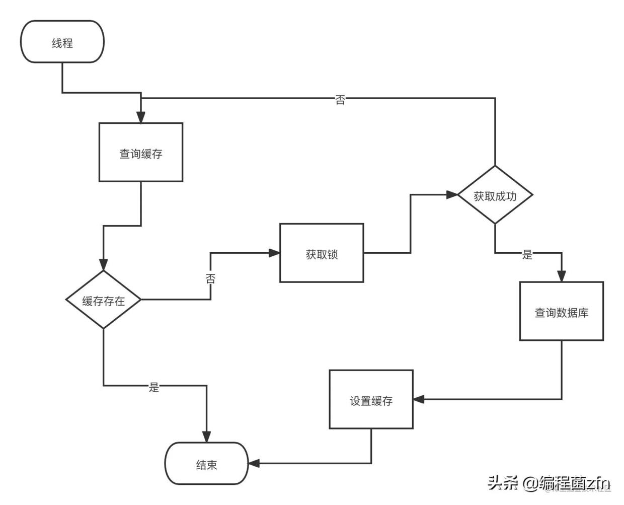 一个普通的开发日常-记一次缓存问题在实际开发中的解决方案_数据_04