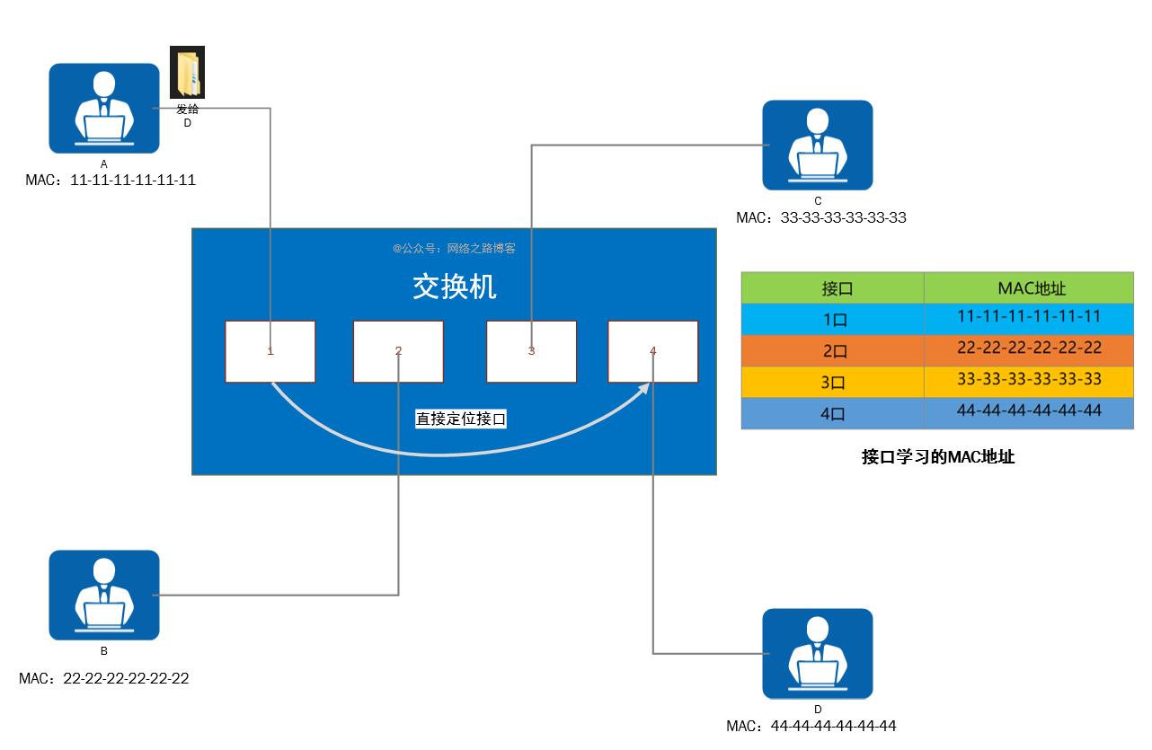 作为初学者，物理层与数据链路层要了解哪些_mac地址_09