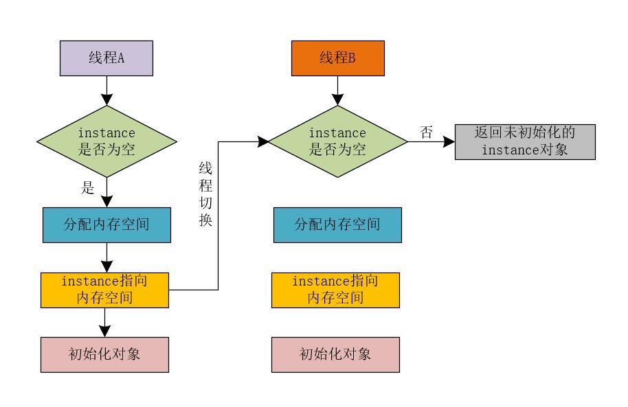 并发高？可能是编译优化引发有序性问题_内存空间_04