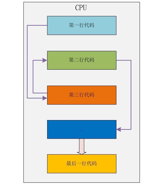 并发高？可能是编译优化引发有序性问题_内存空间_02