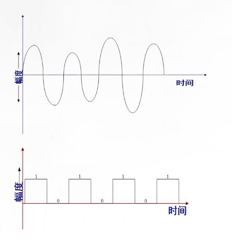 网络布线和数控转换_数字信号