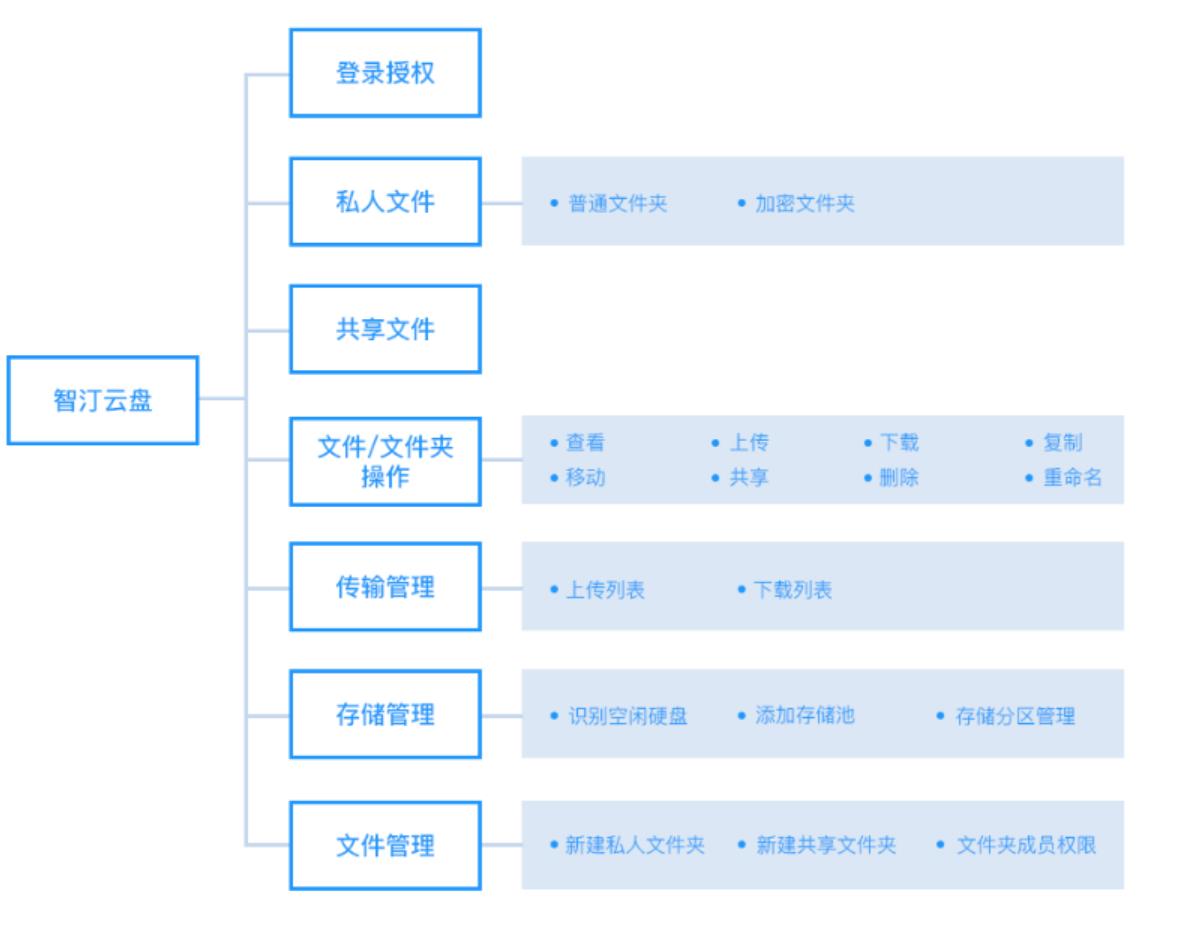 智汀云盘-功能概述_本地存储