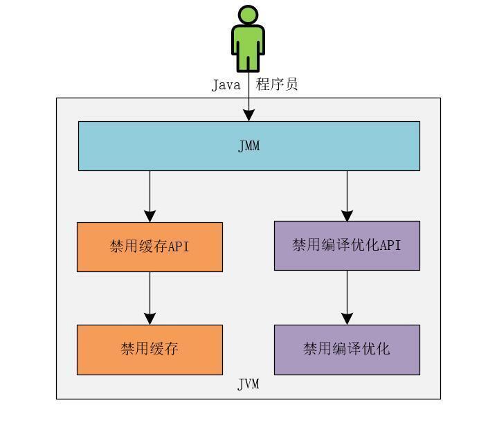 掌握Java的内存模型，你就是解决并发问题最靓的仔_java内存模型_03