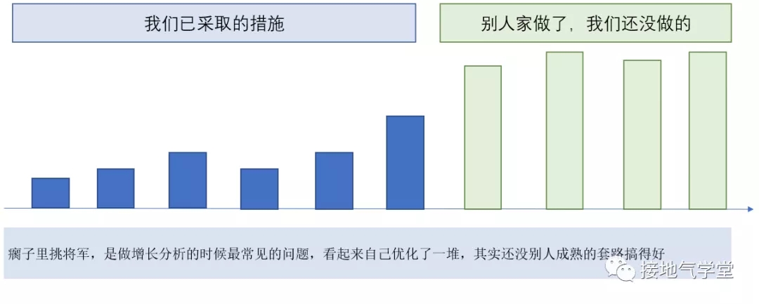 用户增长分析模型，该如何搭建_微信公众号_11