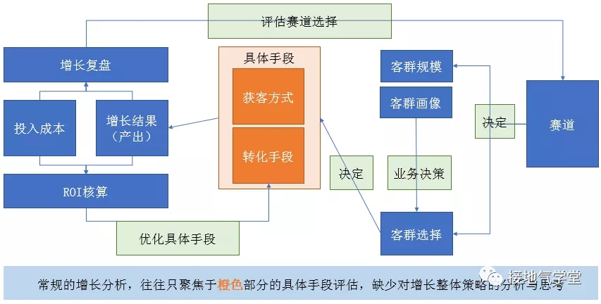 用户增长分析模型，该如何搭建_数据分析