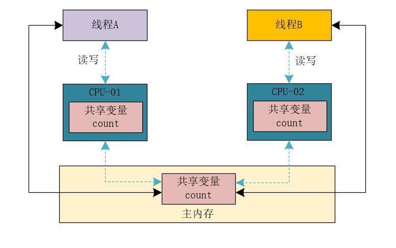 掌握Java的内存模型，你就是解决并发问题最靓的仔_java内存模型_05