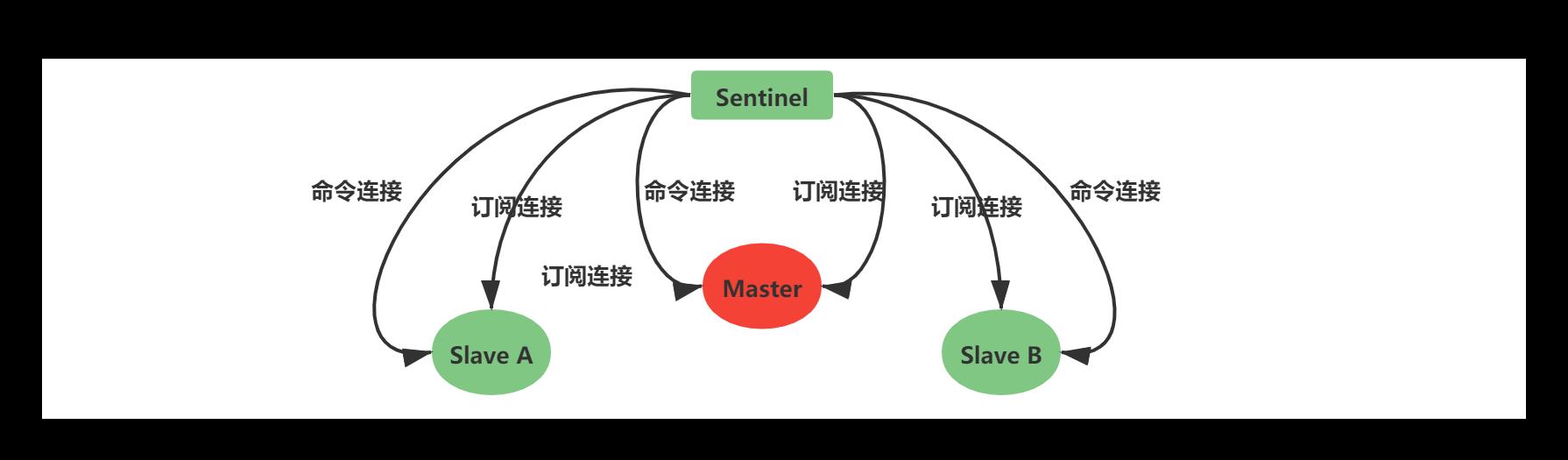 #yyds干货盘点#Redis之Sentinel（哨兵）详述_服务器_05