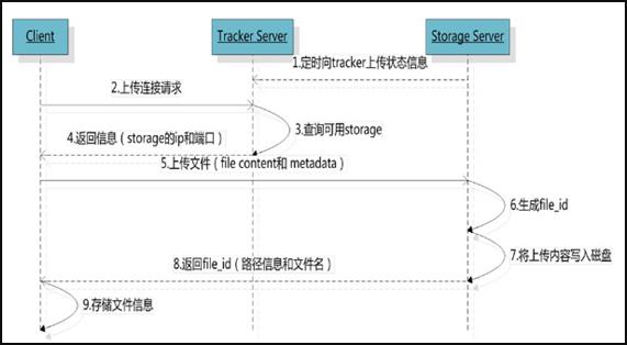 用FastDFS一步步搭建文件管理系统_客户端_02