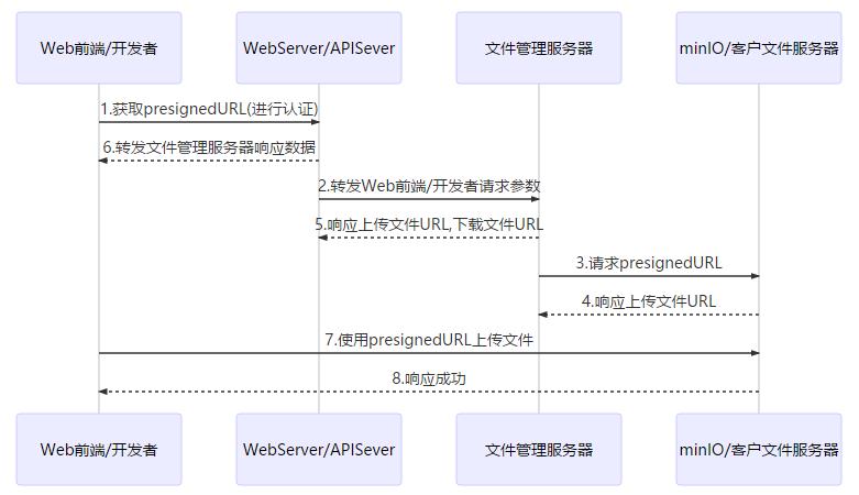 极光笔记丨搭建UMS私有云文件服务器_后端_12