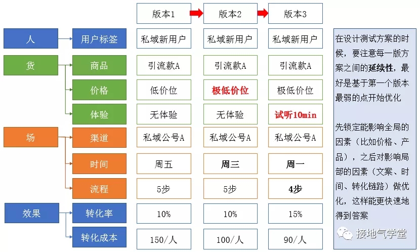 用户增长分析模型，该如何搭建_微信公众号_09