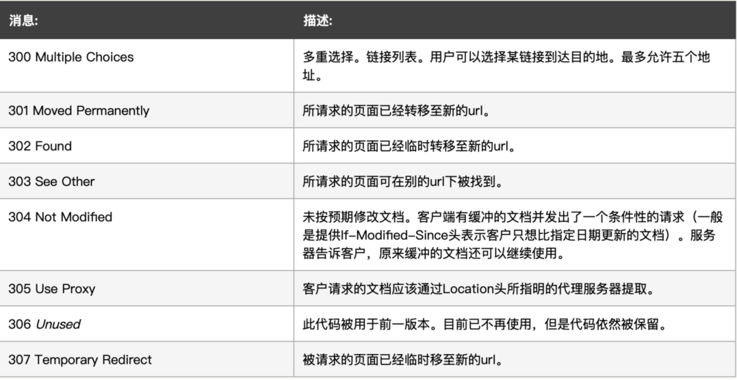 #yyds干货盘点#HTML常见状态码消息_html_05