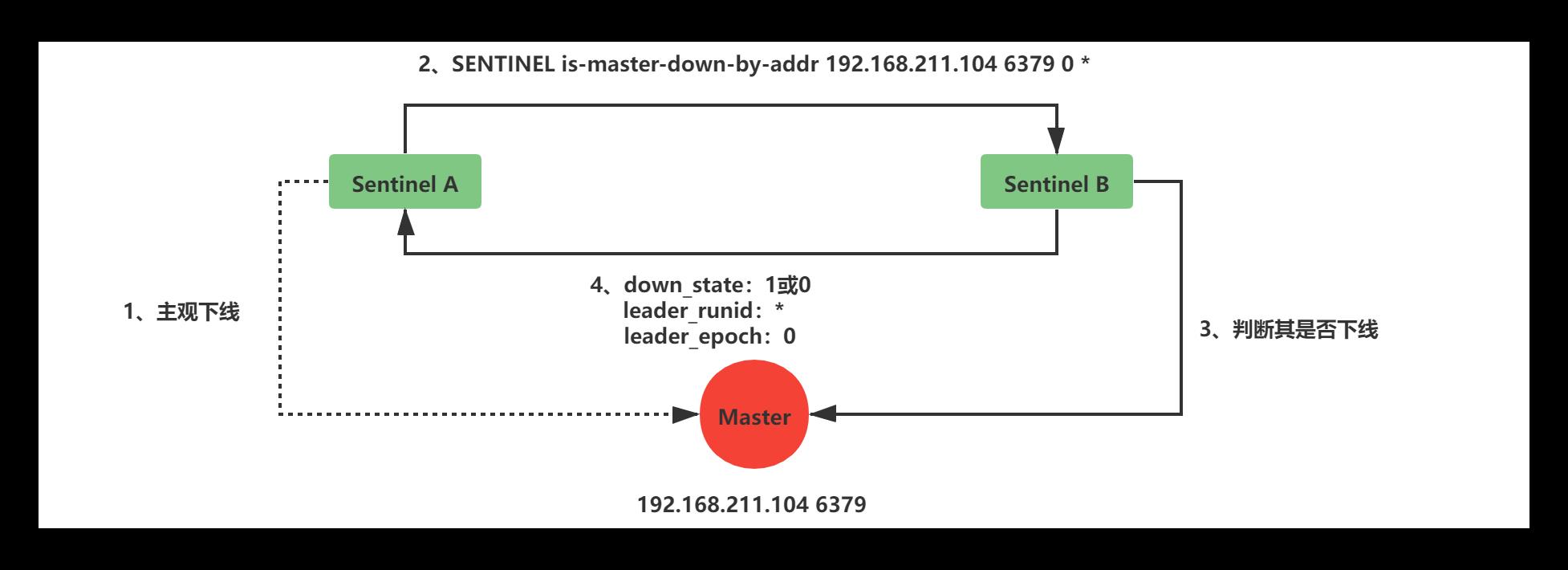 #yyds干货盘点#Redis之Sentinel（哨兵）详述_redis_11