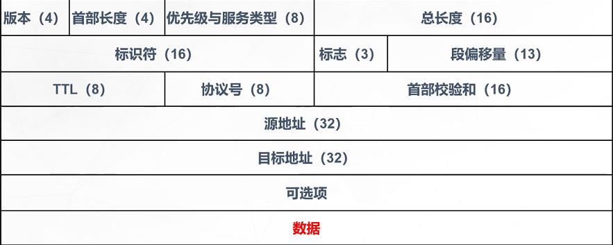 网络层协议介绍及概述_ARP协议