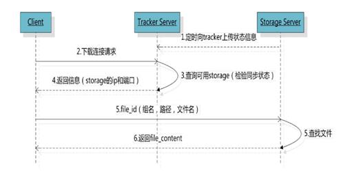 用FastDFS一步步搭建文件管理系统_客户端_03