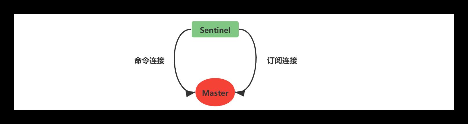 #yyds干货盘点#Redis之Sentinel（哨兵）详述_redis_03