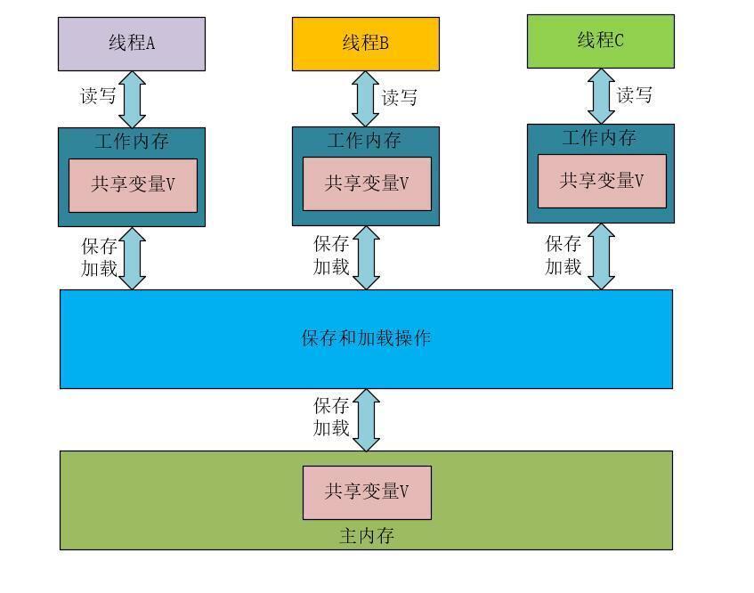 掌握Java的内存模型，你就是解决并发问题最靓的仔_共享变量