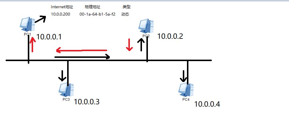 网络层协议介绍及概述_mac地址_04