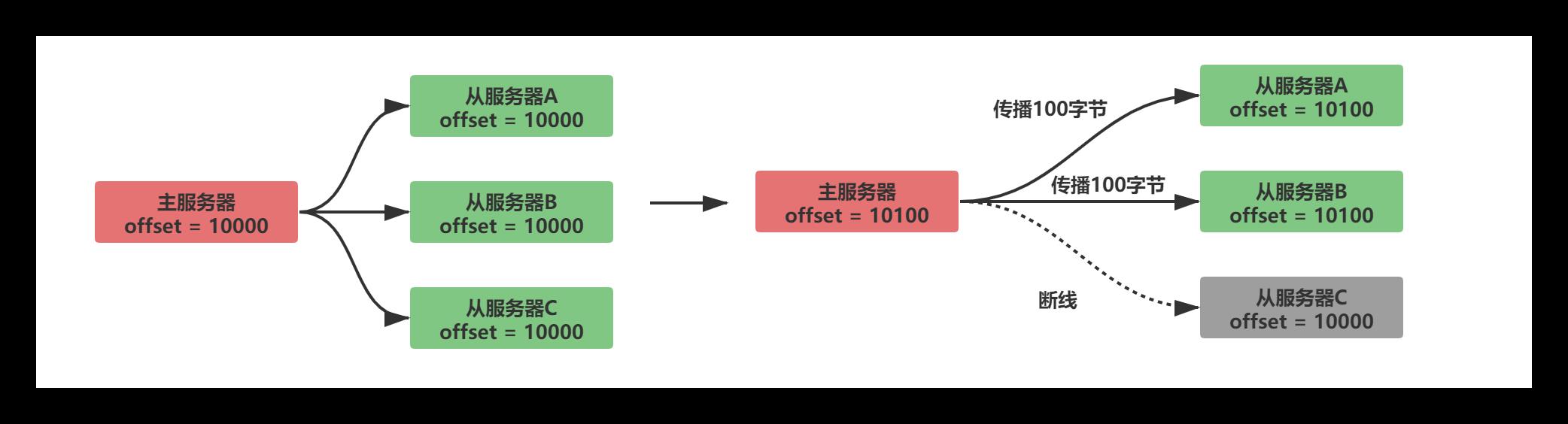 #yyds干货盘点#Redis之主从复制详述_redis_05