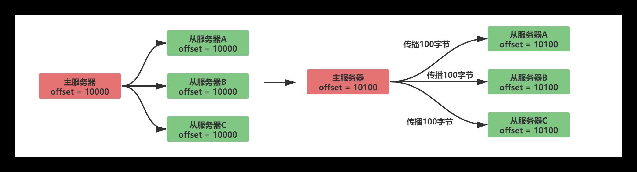 #yyds干货盘点#Redis之主从复制详述_redis_04