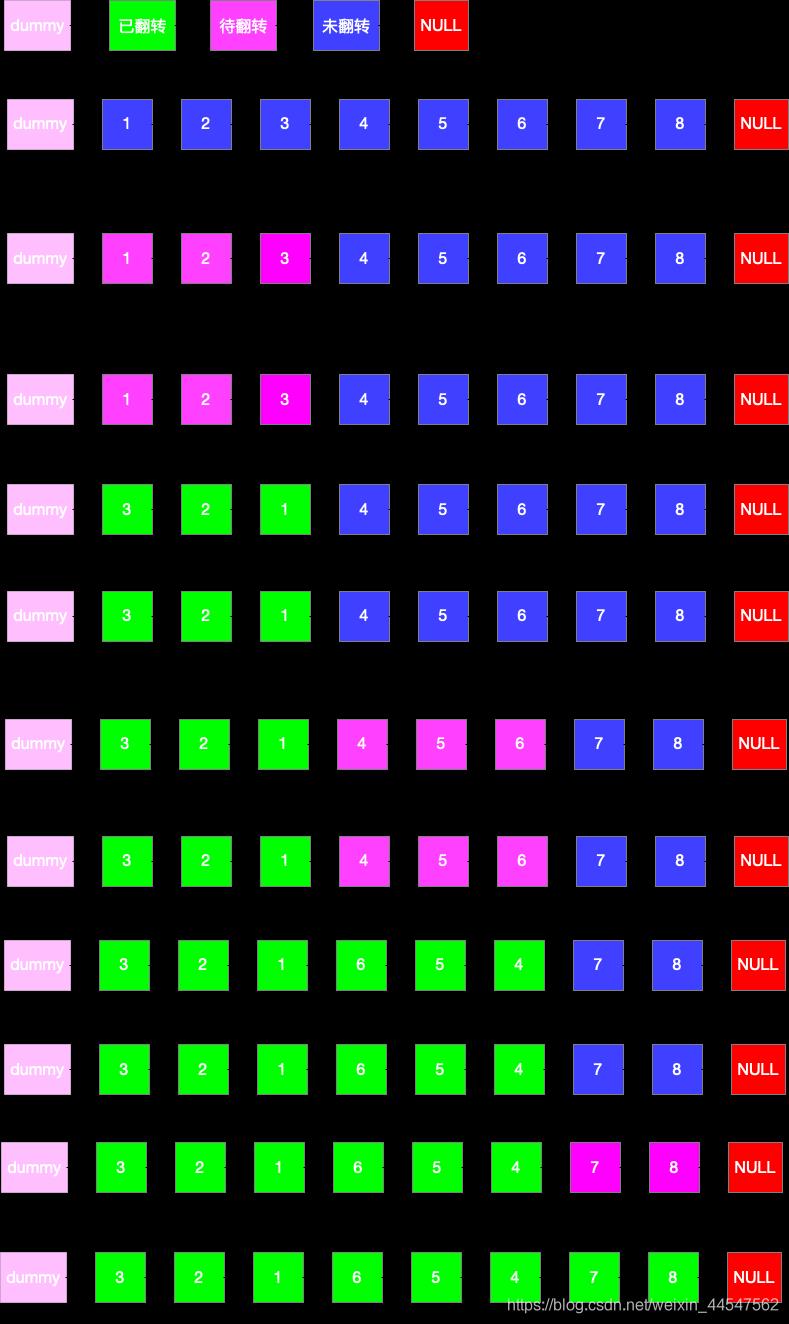 LeetCode：K个一组翻转链表（链表问题）_商业