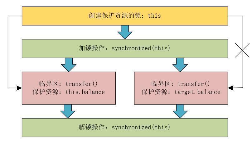 并发编程中，你加的锁未必安全_支付宝