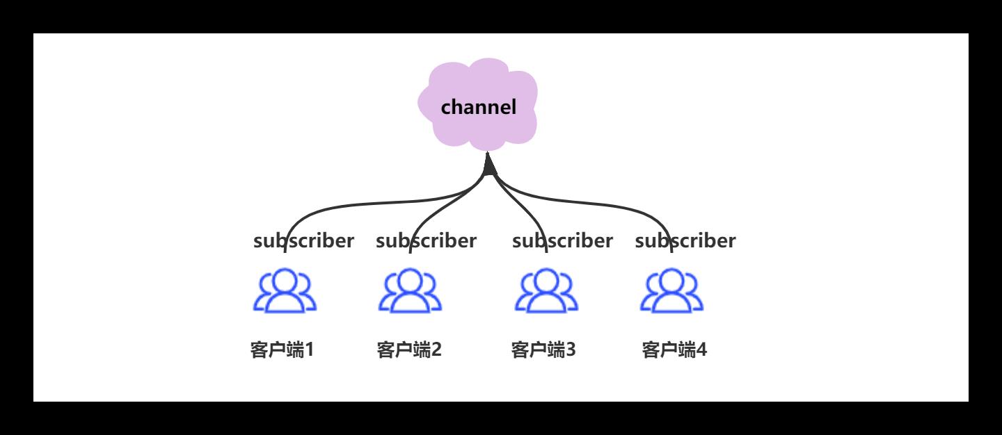 #yyds干货盘点#Redis之Pub/Sub_redis