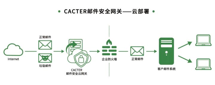 CACTER邮件安全网关信创一体机亮相首届数字政府建设峰会_邮件系统_05