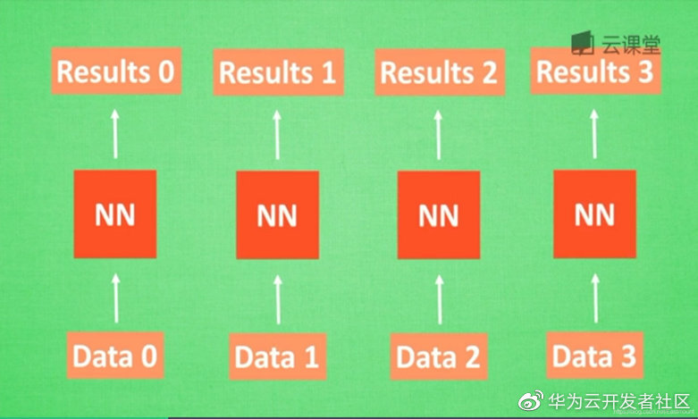 文本分类：Keras+RNN